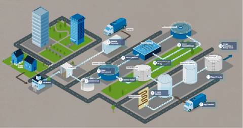 Wastewater Treatment Process Map